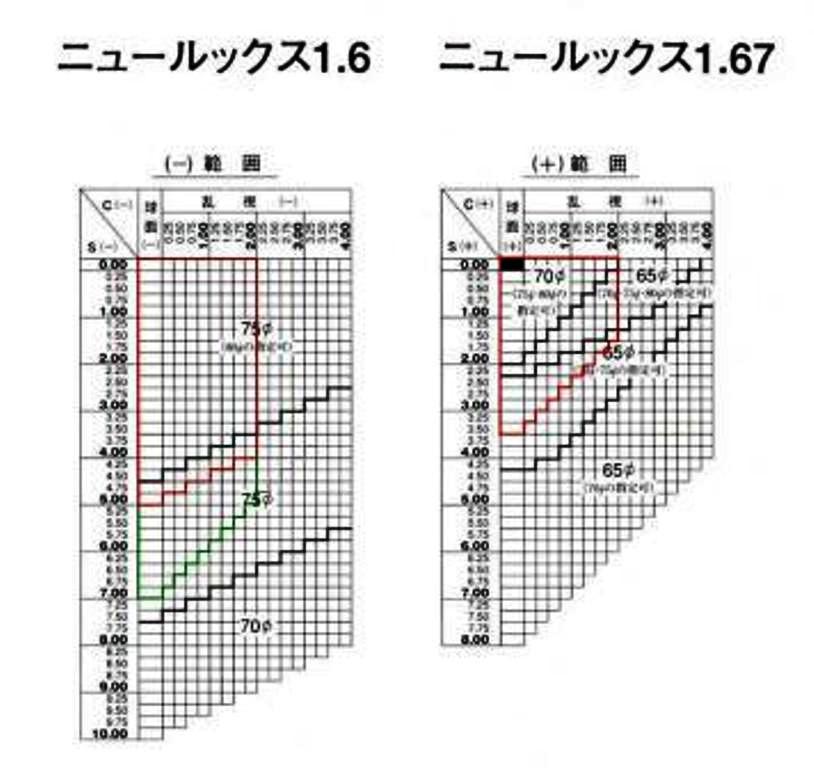 度数入力　左目用（Ｌ）