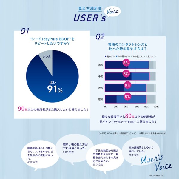 画像9: シード ワンデーピュア イードフ 32枚入 4箱セット(左右2箱ずつ)<SEED 1day Pure EDOF/拡張焦点深度/遠近両用/加入度数+0.75、+1.50、+2.25/マルチフォーカル> (9)