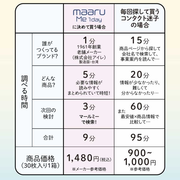 画像12: アイレ　マールミーワンデー 30枚入り 1箱（両眼15日分） ＜Aire Maaru Me 1day／デビュー専用クリアレンズ／BC8.7／DIA14.2mm／高含水レンズ／初心者が迷わないレンズ／うるおい成分配合／UVカット／薄型パッケージ＞ (12)