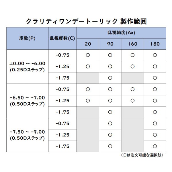 画像7: クーパービジョン クラリティ トーリック 30枚入 12箱セット ＜CooperVision Clariti Toric／1日使い捨てタイプ／乱視用＞ (7)